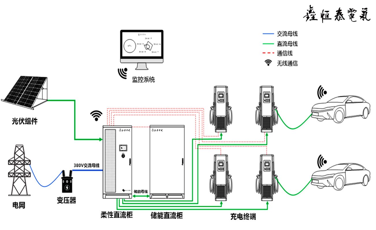 鄂尔多斯光储充柔一体化解决方案