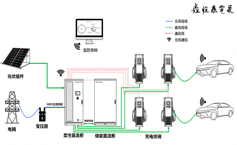 光储充柔一体化解决方案